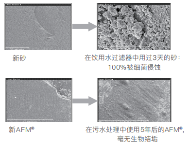 AFM玻璃濾料,AFM活性濾料,AFM濾料